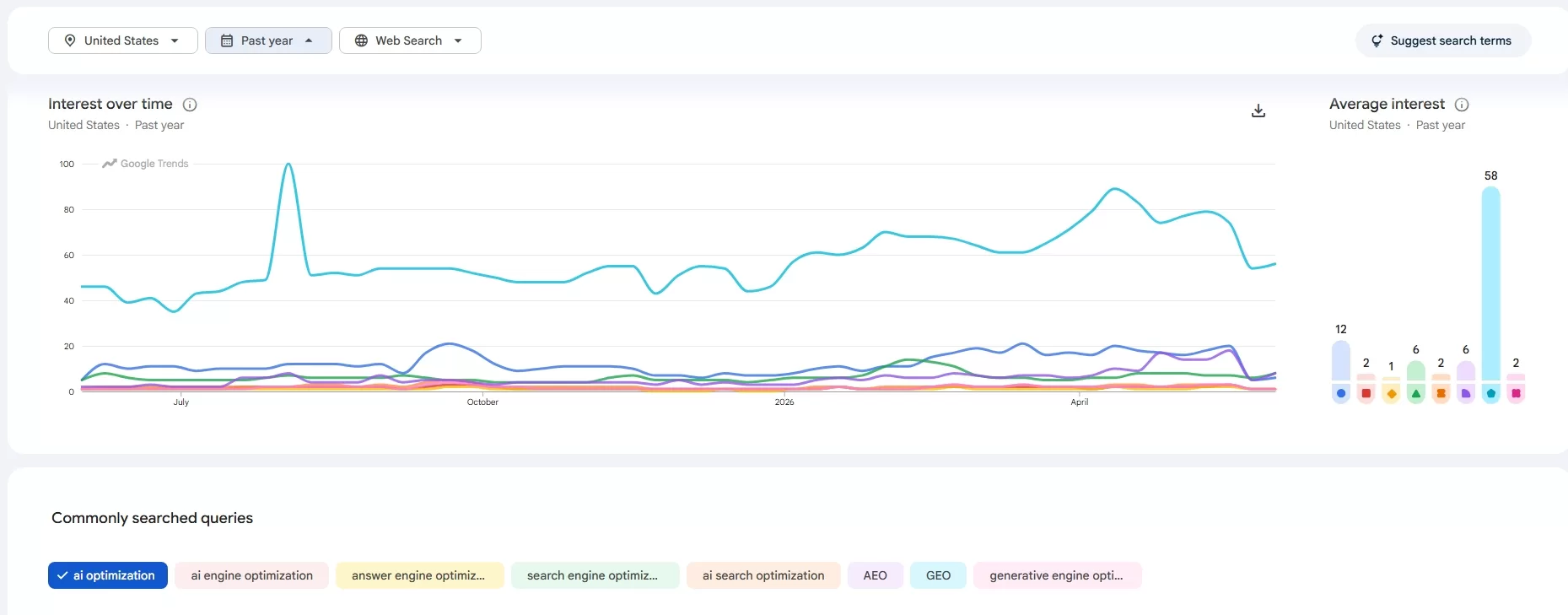 Screenshot of when AI took over Search on May 23rd, 2026 from Google Trends