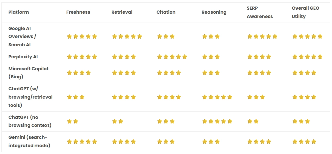 Top AI Platforms Rated by ChatGPT